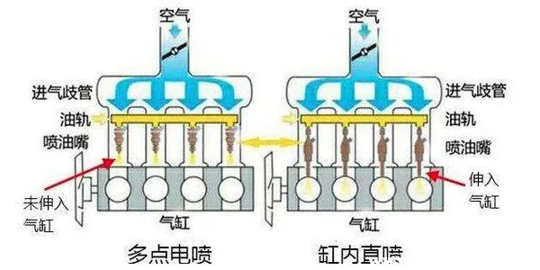 发动机多点电喷和缸内直喷哪个好,有什么区别