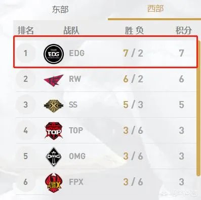 LPL夏季赛过大半,IG、JDG、EDG位列东西部第一,你觉得哪支战队能夺冠?为什么?