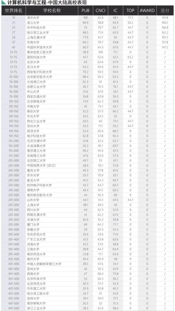 全国大学计算机专业排名是什么呢?