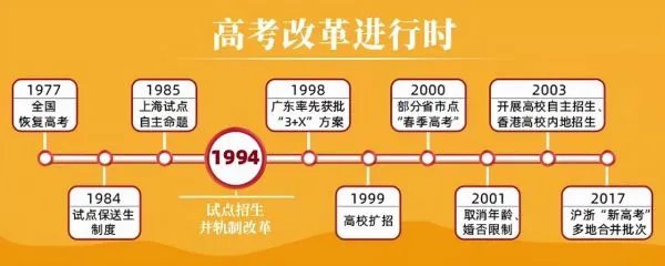 历年高考时间