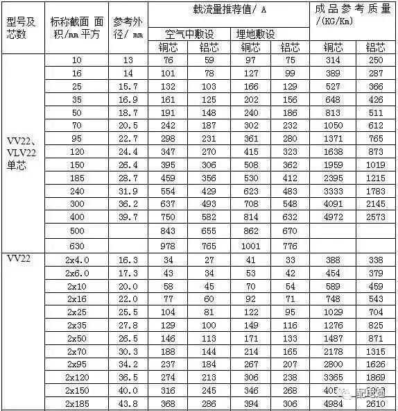 3*240铜芯电缆载流量对照表？