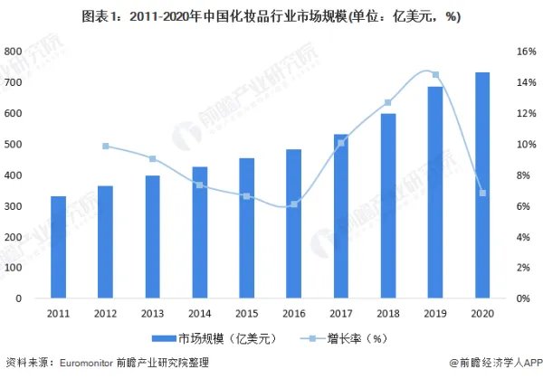 化妆品行业现在前景如何