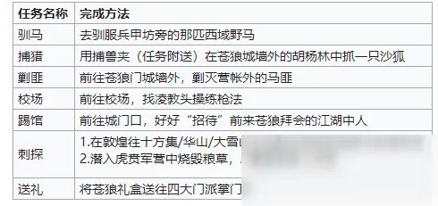 《烟雨江湖》苍狼门派日常任务怎么做 苍狼门派日常任务攻略