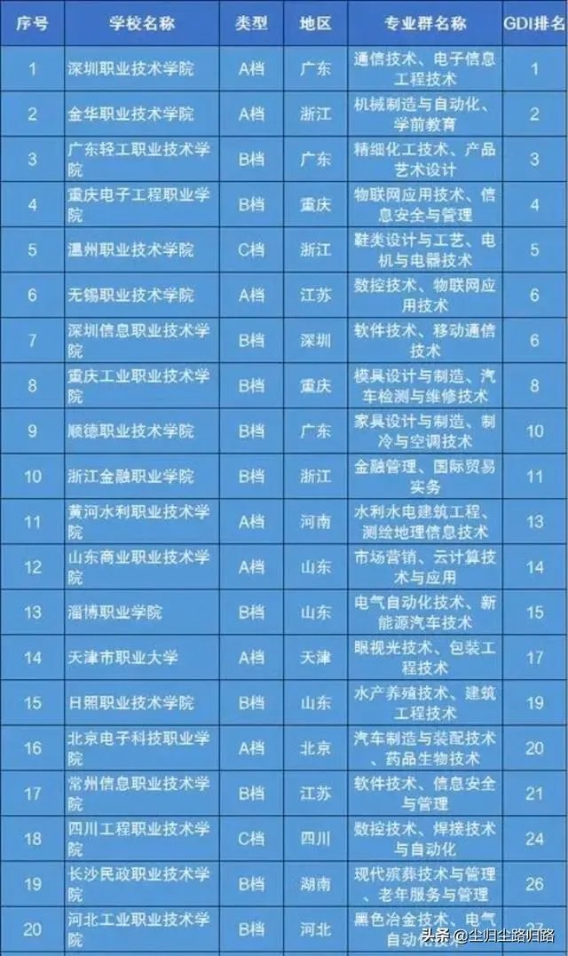 中国有哪些好一点的专科学校?