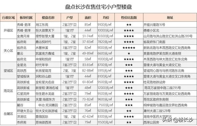 长沙小户型楼盘有哪些？
