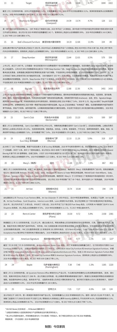 权威发布!全美家具和床上用品零售商TOP25出炉,增长最快渠道竟是它!