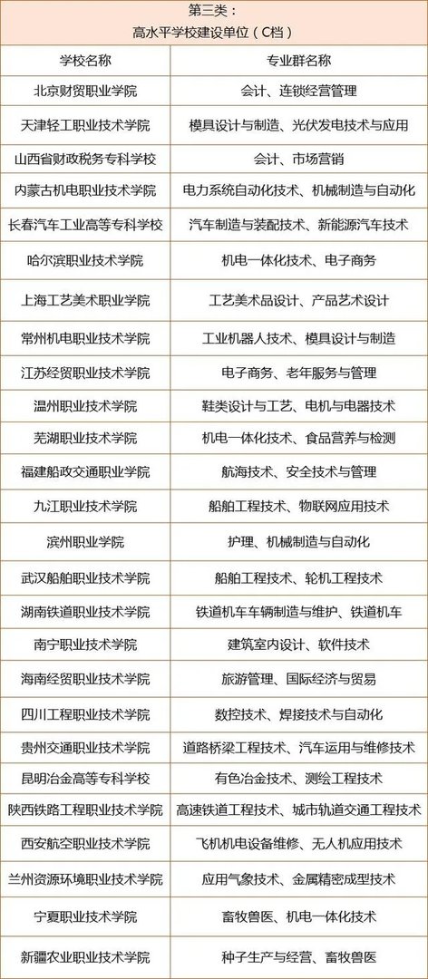 中国有哪些好一点的专科学校?