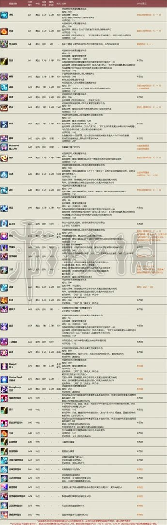《FF14》黑魔法师5.0技能变化一览 黑魔法师5.0技能强不强？
