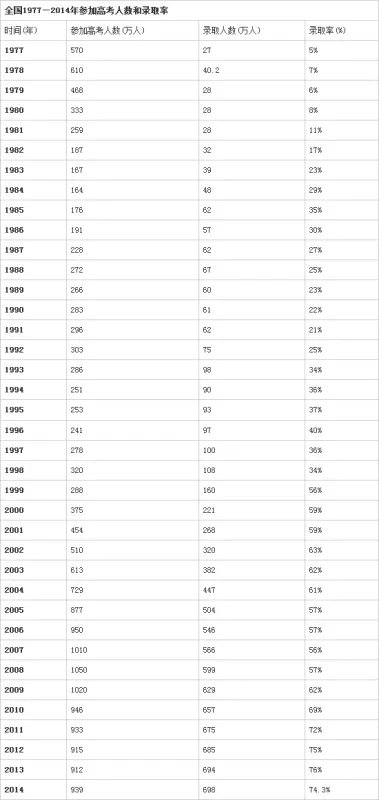2008年高考全国报名人数总共有多少?
