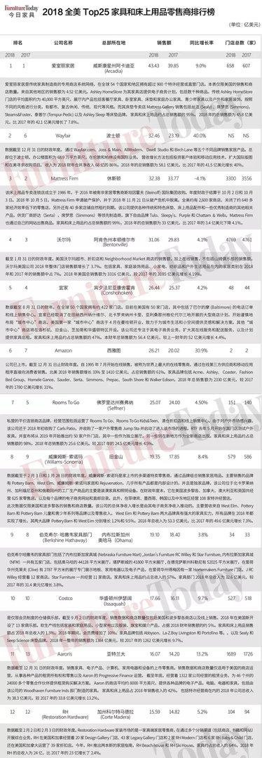 权威发布!全美家具和床上用品零售商TOP25出炉,增长最快渠道竟是它!
