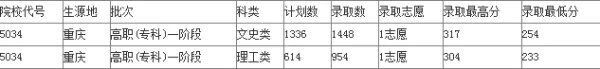 重庆城市管理职业学院录取分数线