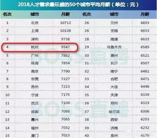 杭州的工资水平怎么样?