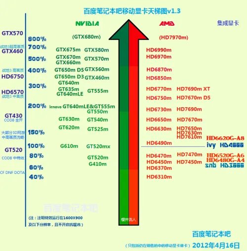 AMD Radeon HD 7450M的结构性能
