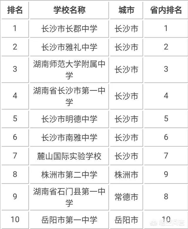 湖南省有哪些不错的高中?有哪些进入了百强的高中?