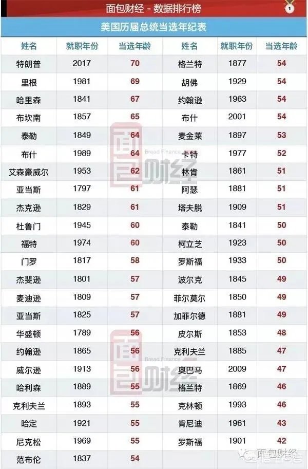 奥巴马与特朗普当选总统时,一个47岁一个70岁,如何看待达到成就前这段岁月?