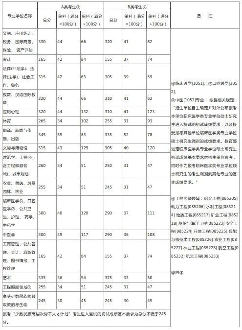 2020年考研国家线发布,分数变化跟以往有什么不一样?
