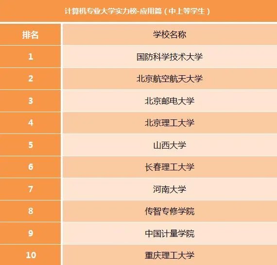 全国大学计算机专业排名是什么呢?