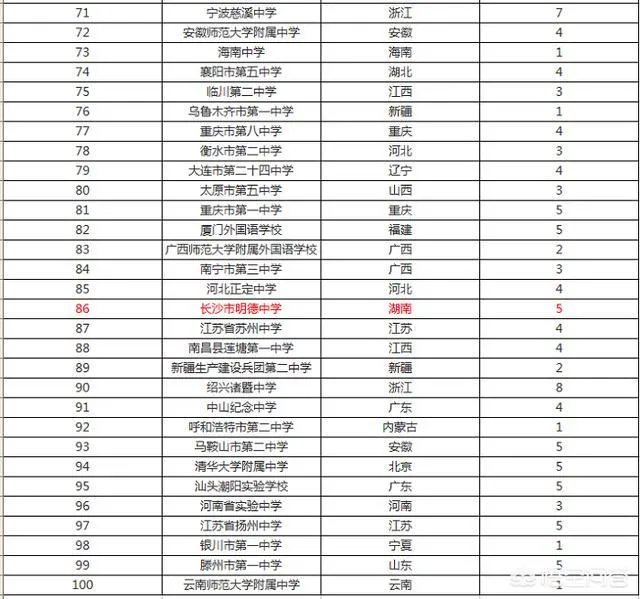 湖南省有哪些不错的高中?有哪些进入了百强的高中?