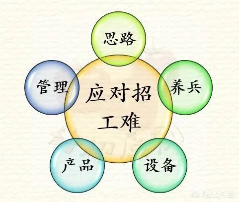 招聘难如何解决?
