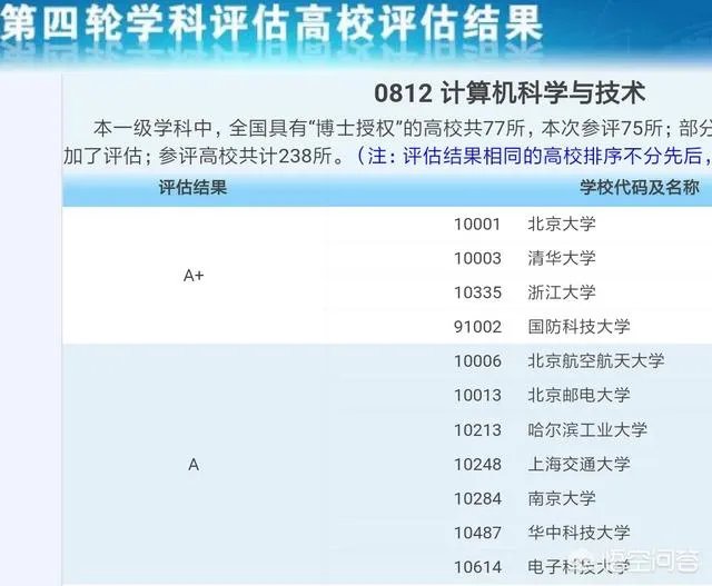 全国大学计算机专业排名是什么呢？