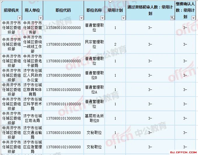 2020山东省考济宁公务员报名人数统计:竞争比现50:1,五地区出热门岗「截至5月8日16时」