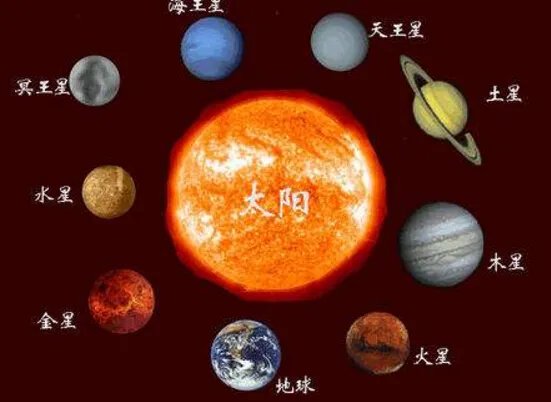 太阳系九大行星排列顺序(口诀:水金地,火木土,天海)