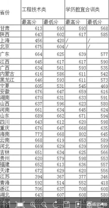 中国国防大学分数线？