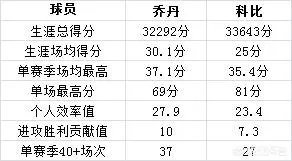 NBA乔丹和科比谁更厉害，为什么？