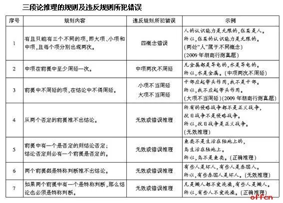 2012年行测:判断推理必备知识之“三段论推理”