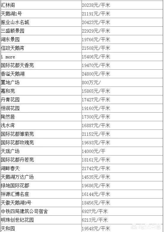 合肥政务区2010年左右的房子，现在二手房价格多少？