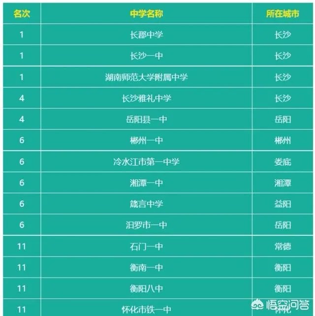 湖南省有哪些不错的高中?有哪些进入了百强的高中?