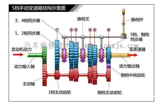 简单了解手动变速器工作原理