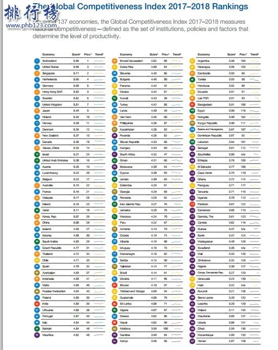 137个国家全球竞争力排名 中国排名第几?