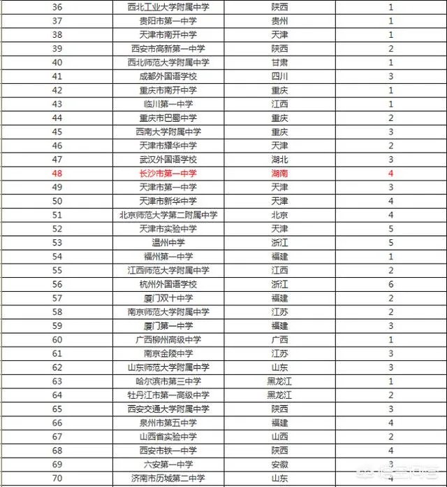 湖南省有哪些不错的高中?有哪些进入了百强的高中?