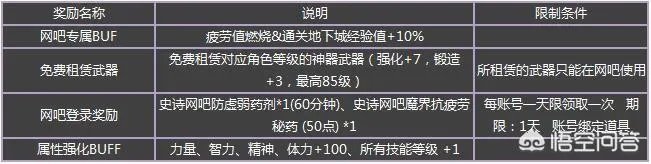 DNF新出的网吧特权是什么,可以在家用加速器享受效果吗?