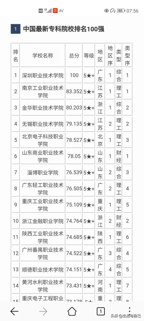 中国有哪些好一点的专科学校？