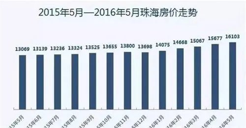 珠海房价走势图 看限购对珠海的影响
