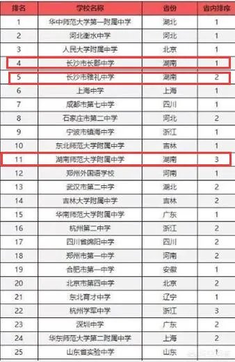 湖南省有哪些不错的高中?有哪些进入了百强的高中?